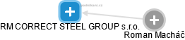 RM CORRECT STEEL GROUP s.r.o. - náhled vizuálního zobrazení vztahů obchodního rejstříku