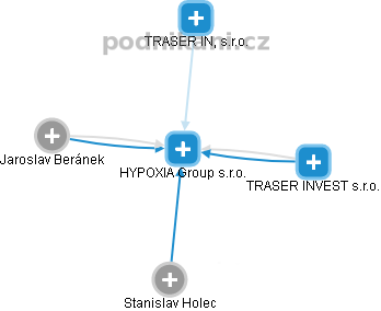 HYPOXIA Group s.r.o. - náhled vizuálního zobrazení vztahů obchodního rejstříku
