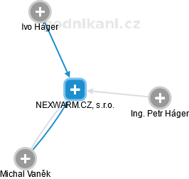 NEXWARM.CZ, s.r.o. - náhled vizuálního zobrazení vztahů obchodního rejstříku