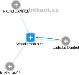 Wood crash s.r.o. - náhled vizuálního zobrazení vztahů obchodního rejstříku