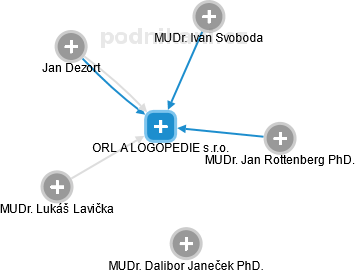ORL A LOGOPEDIE s.r.o. - náhled vizuálního zobrazení vztahů obchodního rejstříku