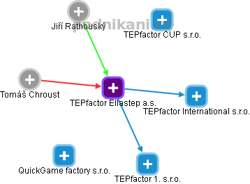 TEPfactor Ellastep a.s. - náhled vizuálního zobrazení vztahů obchodního rejstříku