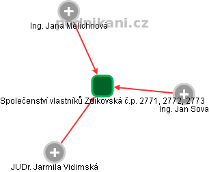 Společenství vlastníků Zdíkovská č.p. 2771, 2772, 2773 - náhled vizuálního zobrazení vztahů obchodního rejstříku