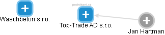Top-Trade AD s.r.o. - náhled vizuálního zobrazení vztahů obchodního rejstříku
