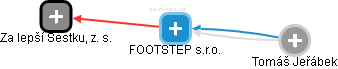 FOOTSTEP s.r.o. - náhled vizuálního zobrazení vztahů obchodního rejstříku