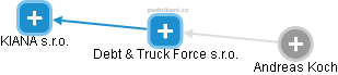Debt & Truck Force s.r.o. - náhled vizuálního zobrazení vztahů obchodního rejstříku