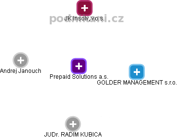 Prepaid Solutions a.s. - náhled vizuálního zobrazení vztahů obchodního rejstříku