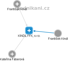 KINDL FFK, s.r.o. - náhled vizuálního zobrazení vztahů obchodního rejstříku