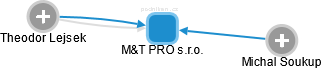 M&T PRO s.r.o. - náhled vizuálního zobrazení vztahů obchodního rejstříku