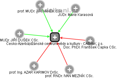 Česko-Ázerbájdžánské centrum vědy a kultury - CASVaK, z.s. - náhled vizuálního zobrazení vztahů obchodního rejstříku