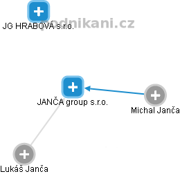 JANČA group s.r.o. - náhled vizuálního zobrazení vztahů obchodního rejstříku
