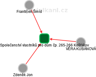 Společenství vlastníků pro dům čp. 265-266 Košťálov - náhled vizuálního zobrazení vztahů obchodního rejstříku