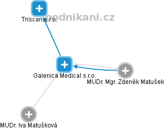 Galenica Medical s.r.o. - náhled vizuálního zobrazení vztahů obchodního rejstříku