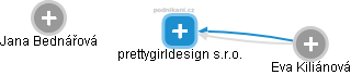 prettygirldesign s.r.o. - náhled vizuálního zobrazení vztahů obchodního rejstříku