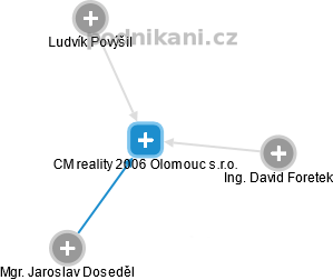 CM reality 2006 Olomouc s.r.o. - náhled vizuálního zobrazení vztahů obchodního rejstříku