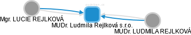 MUDr. Ludmila Rejlková s.r.o. - náhled vizuálního zobrazení vztahů obchodního rejstříku