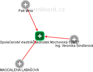 Společenství vlastníků jednotek Mochovská 528/27 - náhled vizuálního zobrazení vztahů obchodního rejstříku