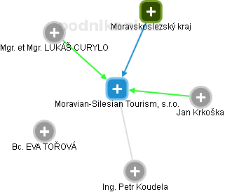 Moravian-Silesian Tourism, s.r.o. - náhled vizuálního zobrazení vztahů obchodního rejstříku