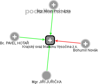 Krajský svaz triatlonu Vysočina z.s. - náhled vizuálního zobrazení vztahů obchodního rejstříku