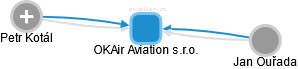 OKAir Aviation s.r.o. - náhled vizuálního zobrazení vztahů obchodního rejstříku