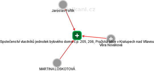 Společenství vlastníků jednotek bytového domu č.p. 205, 206, Pražská ulice v Kralupech nad Vltavou - náhled vizuálního zobrazení vztahů obchodního rejstříku