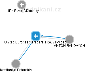 United European Traders s.r.o. v likvidaci - náhled vizuálního zobrazení vztahů obchodního rejstříku