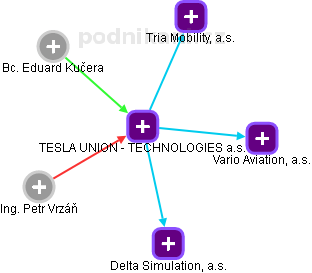 TESLA UNION - TECHNOLOGIES a.s. - náhled vizuálního zobrazení vztahů obchodního rejstříku