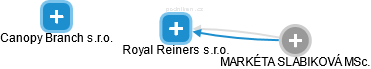 Royal Reiners s.r.o. - náhled vizuálního zobrazení vztahů obchodního rejstříku