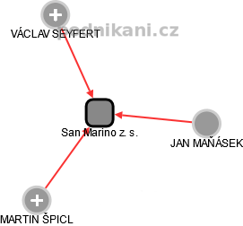 San Marino z. s. - náhled vizuálního zobrazení vztahů obchodního rejstříku