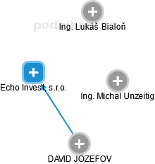 Echo Invest, s.r.o. - náhled vizuálního zobrazení vztahů obchodního rejstříku