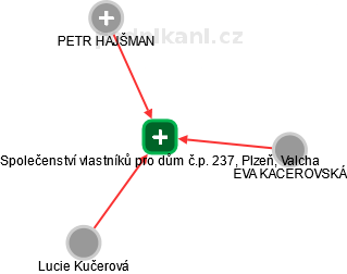 Společenství vlastníků pro dům č.p. 237, Plzeň, Valcha - náhled vizuálního zobrazení vztahů obchodního rejstříku