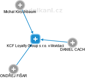 KCF Loyalty Group s.r.o. v likvidaci - náhled vizuálního zobrazení vztahů obchodního rejstříku