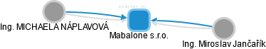 Mabalone s.r.o. - náhled vizuálního zobrazení vztahů obchodního rejstříku