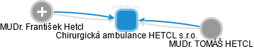 Chirurgická ambulance HETCL s.r.o. - náhled vizuálního zobrazení vztahů obchodního rejstříku