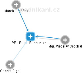 PP - Petrol Partner s.r.o. - náhled vizuálního zobrazení vztahů obchodního rejstříku