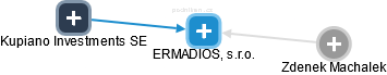 ERMADIOS, s.r.o. - náhled vizuálního zobrazení vztahů obchodního rejstříku