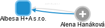 Albesa H+A s.r.o. - náhled vizuálního zobrazení vztahů obchodního rejstříku