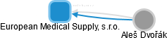 European Medical Supply, s.r.o. - náhled vizuálního zobrazení vztahů obchodního rejstříku