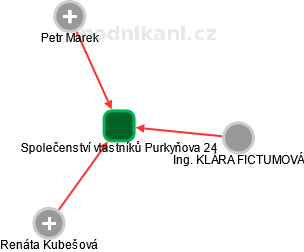 Společenství vlastníků Purkyňova 24 - náhled vizuálního zobrazení vztahů obchodního rejstříku