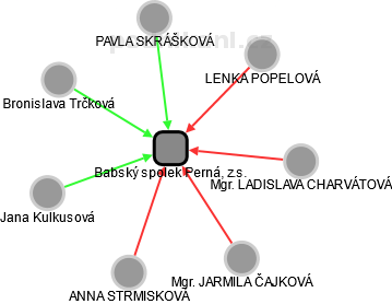 Babský spolek Perná, z.s. - náhled vizuálního zobrazení vztahů obchodního rejstříku