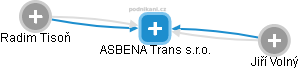 ASBENA Trans s.r.o. - náhled vizuálního zobrazení vztahů obchodního rejstříku