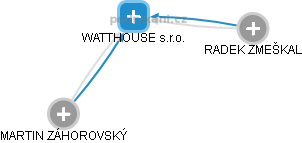 WATTHOUSE s.r.o. - náhled vizuálního zobrazení vztahů obchodního rejstříku