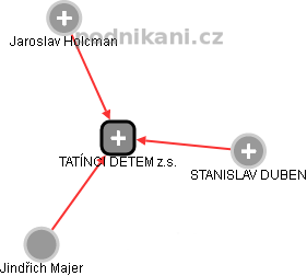 TATÍNCI DĚTEM z.s. - náhled vizuálního zobrazení vztahů obchodního rejstříku