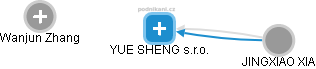 YUE SHENG s.r.o. - náhled vizuálního zobrazení vztahů obchodního rejstříku