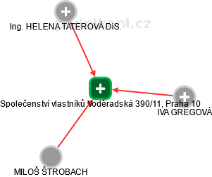 Společenství vlastníků Voděradská 390/11, Praha 10 - náhled vizuálního zobrazení vztahů obchodního rejstříku