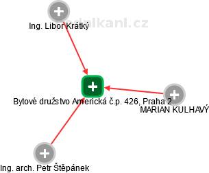 Bytové družstvo Americká č.p. 426, Praha 2 - náhled vizuálního zobrazení vztahů obchodního rejstříku