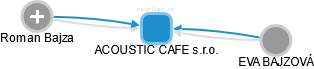 ACOUSTIC CAFE s.r.o. - náhled vizuálního zobrazení vztahů obchodního rejstříku