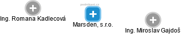 Marsden, s.r.o. - náhled vizuálního zobrazení vztahů obchodního rejstříku
