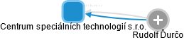 Centrum speciálních technologií s.r.o. - náhled vizuálního zobrazení vztahů obchodního rejstříku