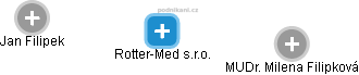 Rotter-Med s.r.o. - náhled vizuálního zobrazení vztahů obchodního rejstříku